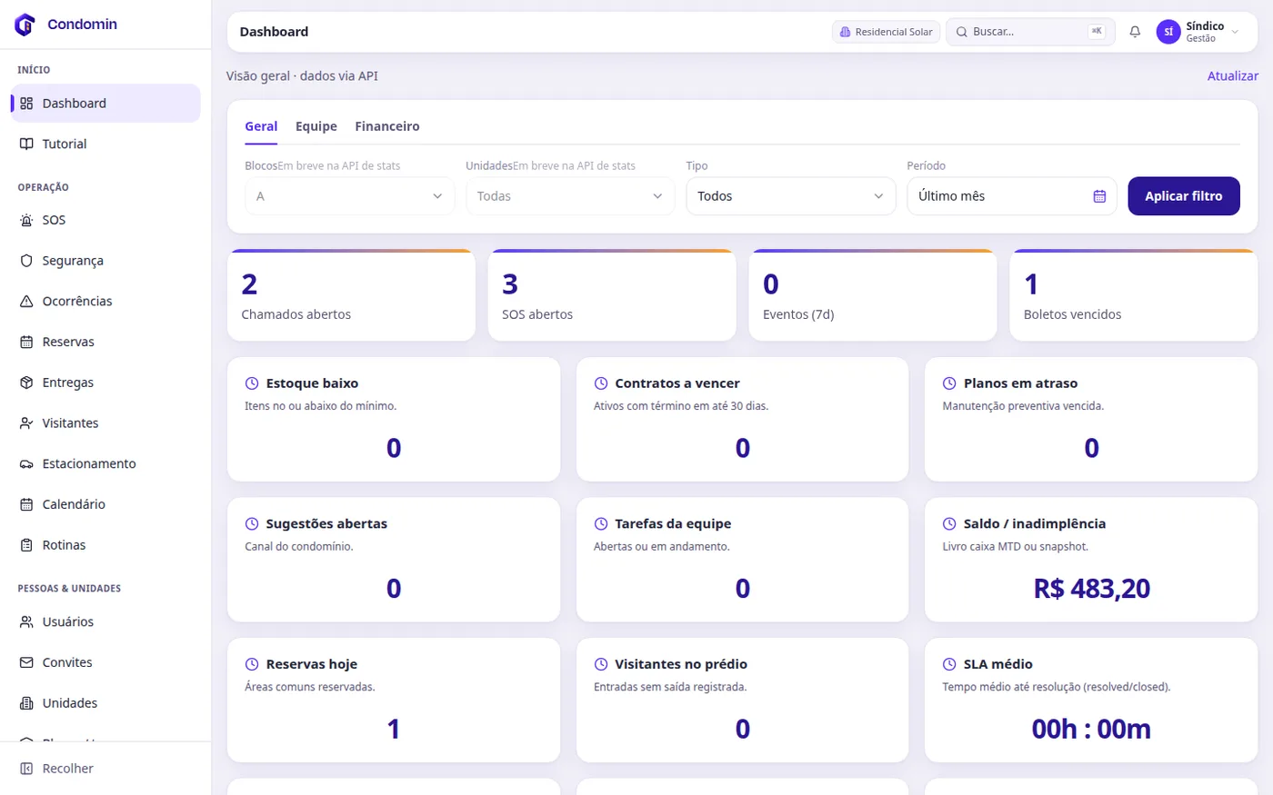 Dashboard do painel Condomin com indicadores operacionais